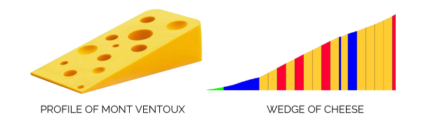 Mont Ventoux is really a giant wedge of cheese